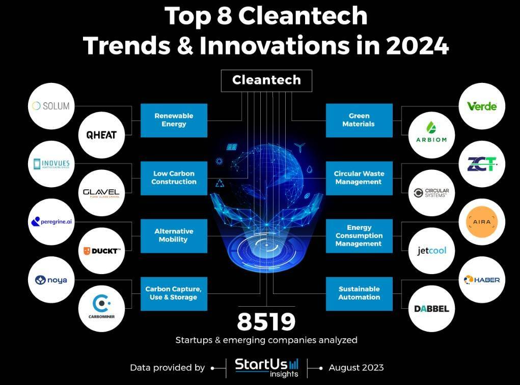 معرفی مهمترین ترند‌ها در فناوری پاک ۲۰۲۴ / استارت آپ‌ها فناوری پاک را به کدام صنایع می‌آورند 