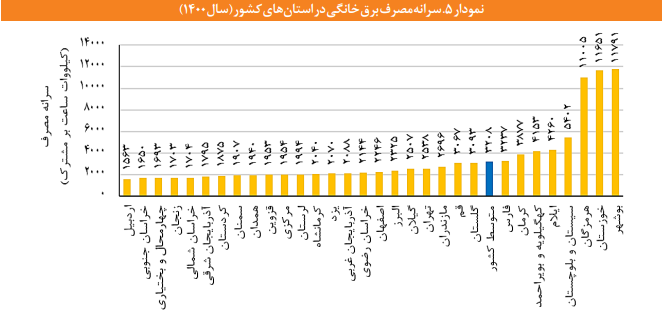 آثار مثبت اصلاح تعرفههای پلکانی برق در بخش خانگی آثار مثبت اصلاح تعرفههای پلکانی برق در بخش خانگی