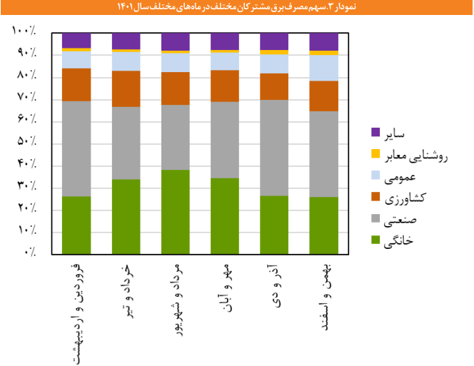 آثار مثبت اصلاح تعرفههای پلکانی برق در بخش خانگی آثار مثبت اصلاح تعرفههای پلکانی برق در بخش خانگی