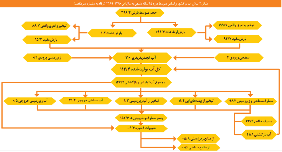 وضعیت و چالش‌های آب در کشور