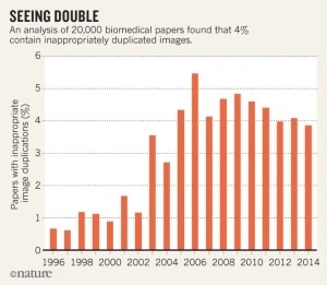 تاثیر تصاویر دستکاری‌شده روی بررسی محتوای مقاله‌های علمی