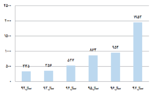 حلقه ارتباط دانشگاه‌های دنیا با صنعت به کجا رسید؟