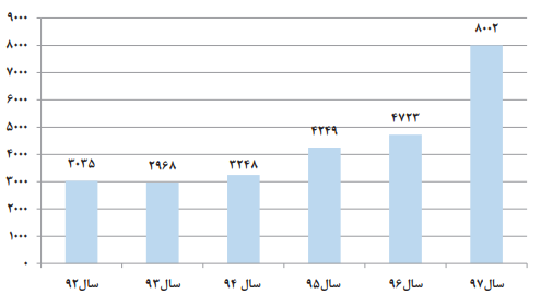 حلقه ارتباط دانشگاه‌های دنیا با صنعت به کجا رسید؟