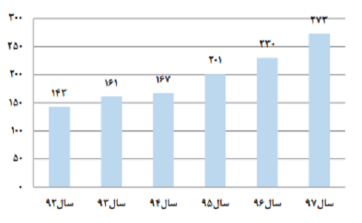 حلقه ارتباط دانشگاه‌های دنیا با صنعت به کجا رسید؟