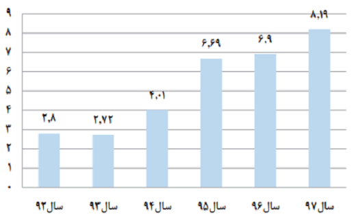 حلقه ارتباط دانشگاه‌های دنیا با صنعت به کجا رسید؟