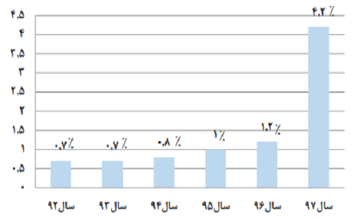 حلقه ارتباط دانشگاه‌های دنیا با صنعت به کجا رسید؟