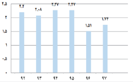 حلقه ارتباط دانشگاه‌های دنیا با صنعت به کجا رسید؟