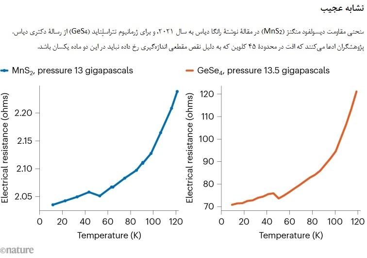 تحقیقات نشان می‌دهد که فیزیکدان مشهور پژوهش‌های خود در حوزۀ ابررسانایی را دستکاری کرده