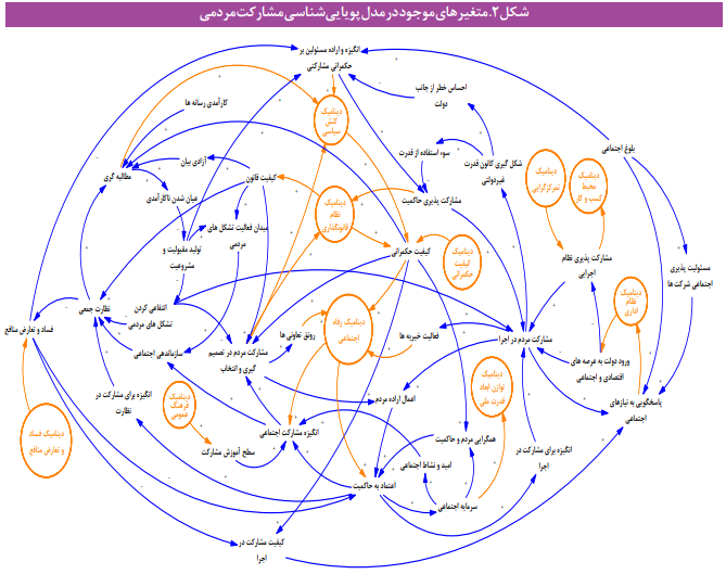 مؤلفه‌های اصلی پویاشناسی مشارکت مردم در ایران