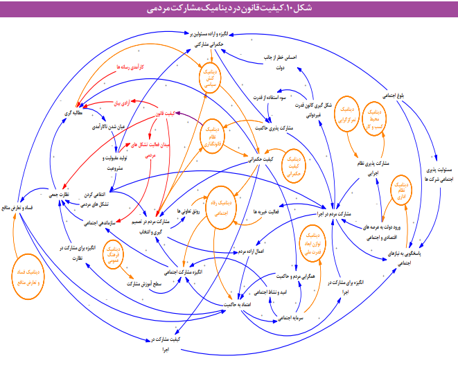 مؤلفه‌های اصلی پویاشناسی مشارکت مردم در ایران