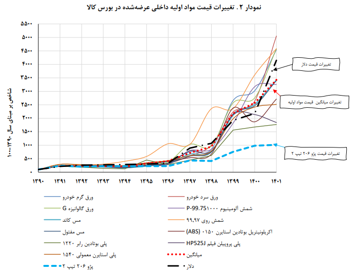 مسئله قیمتگذاری خودرو در ایران مسئله قیمتگذاری خودرو در ایران
