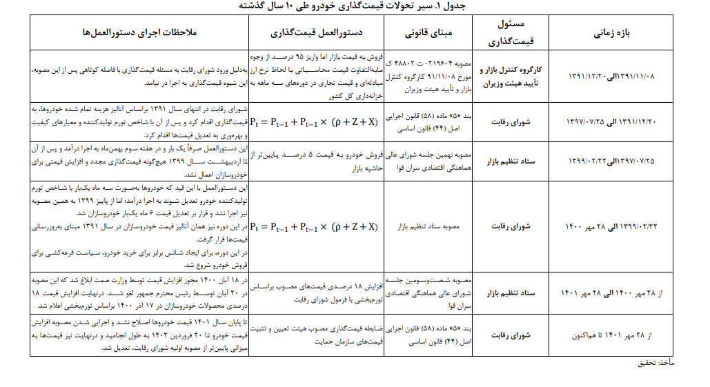 مسئله قیمتگذاری خودرو در ایران مسئله قیمتگذاری خودرو در ایران