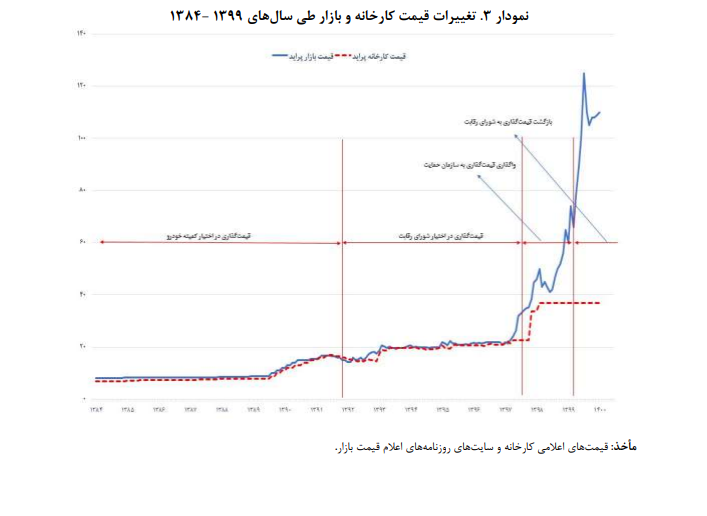 مسئله قیمتگذاری خودرو در ایران مسئله قیمتگذاری خودرو در ایران