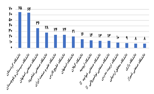 ۴۳۸ پایان نامه مورد حمایت مالی دستگاههای اجرایی قرار گرفت/ انعقاد ۱۳۰۶ پایان نامه با صنعت ۴۳۸ پایان نامه مورد حمایت مالی دستگاههای اجرایی قرار گرفت/ انعقاد ۱۳۰۶ پایان نامه با صنعت