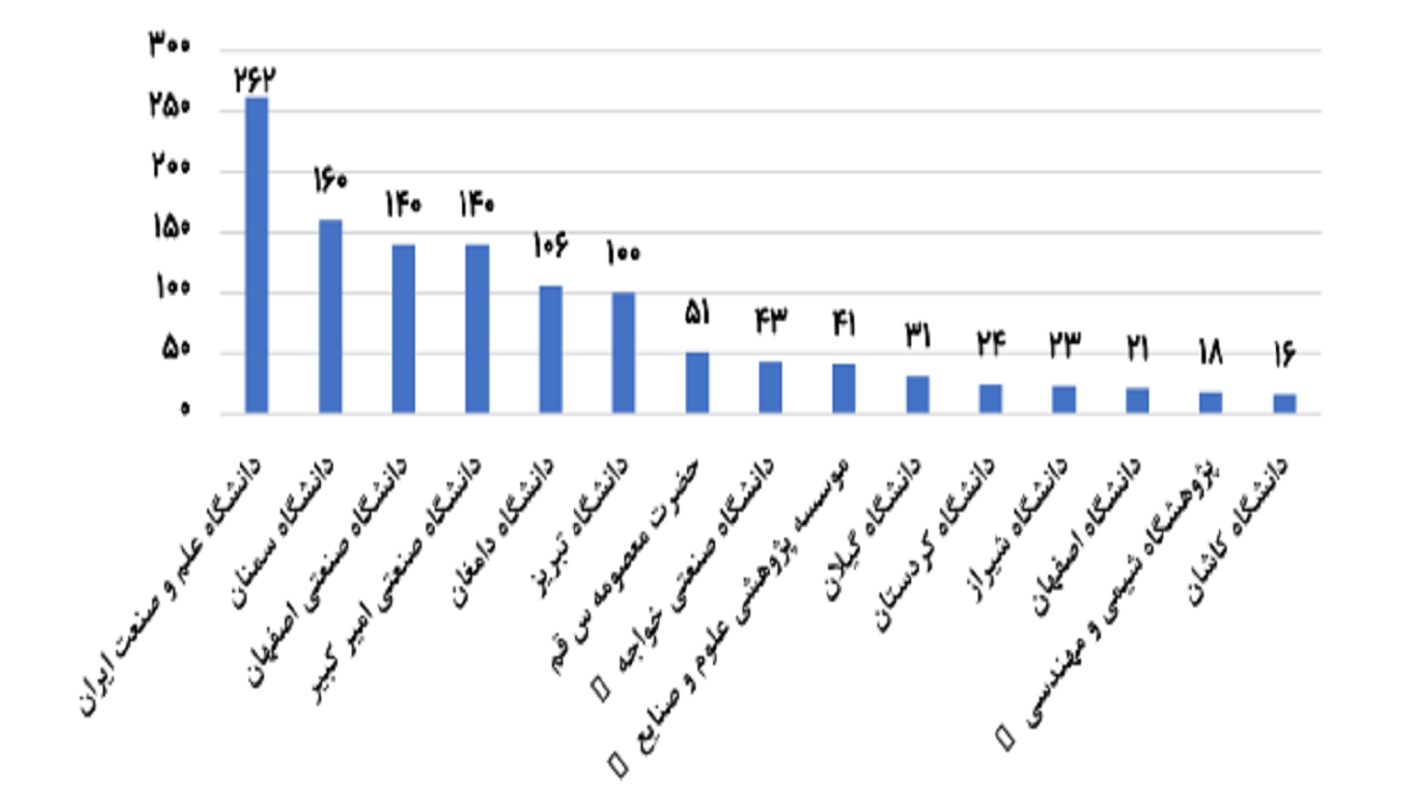 ۴۳۸ پایان نامه مورد حمایت مالی دستگاه‌های اجرایی قرار گرفت/ انعقاد ۱۳۰۶ پایان نامه با صنعت 