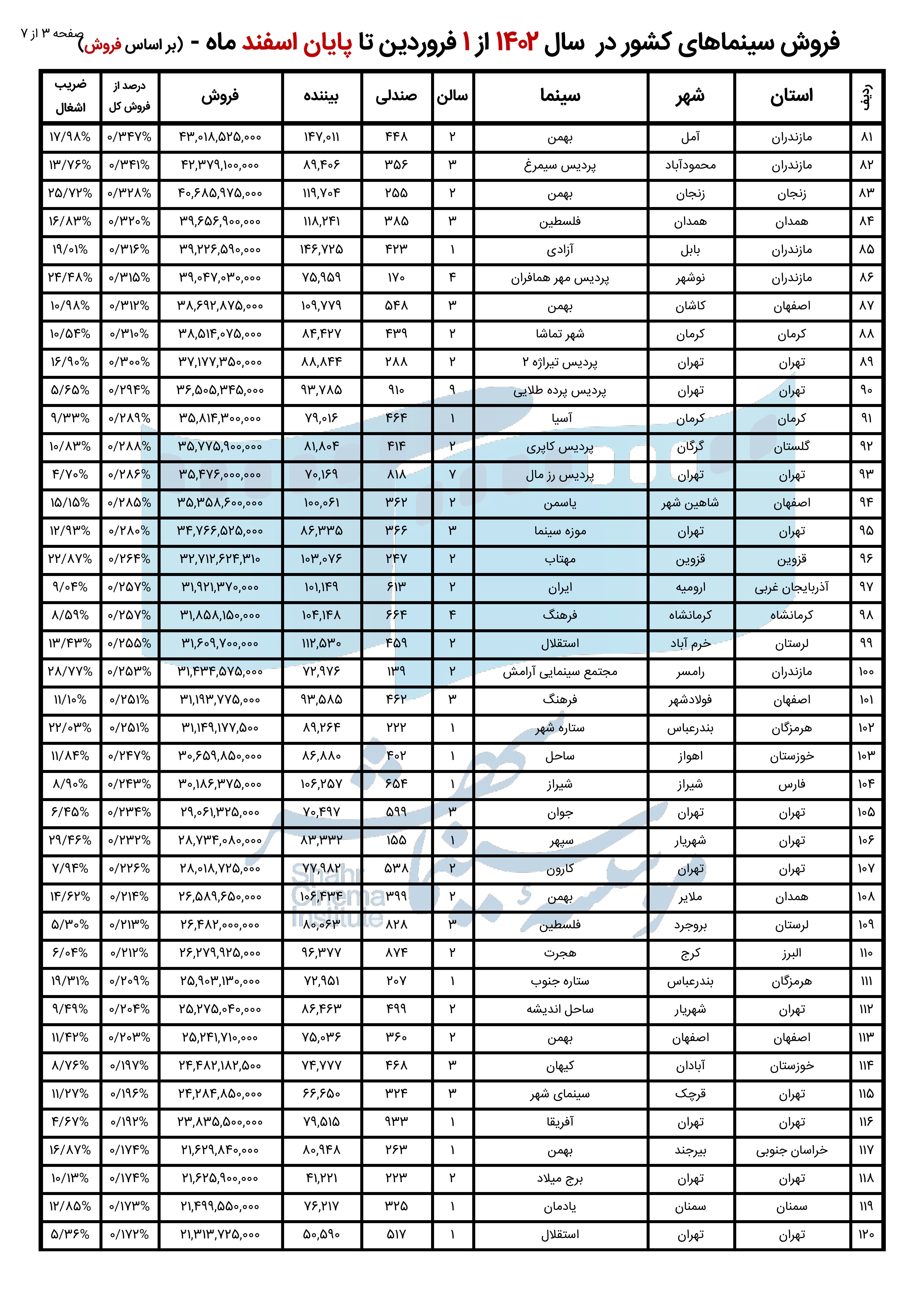 گزارش تحلیلی فروش کل سینماهای ایران در سال 1402 +جدول گزارش تحلیلی فروش کل سینماهای ایران در سال 1402 +جدول