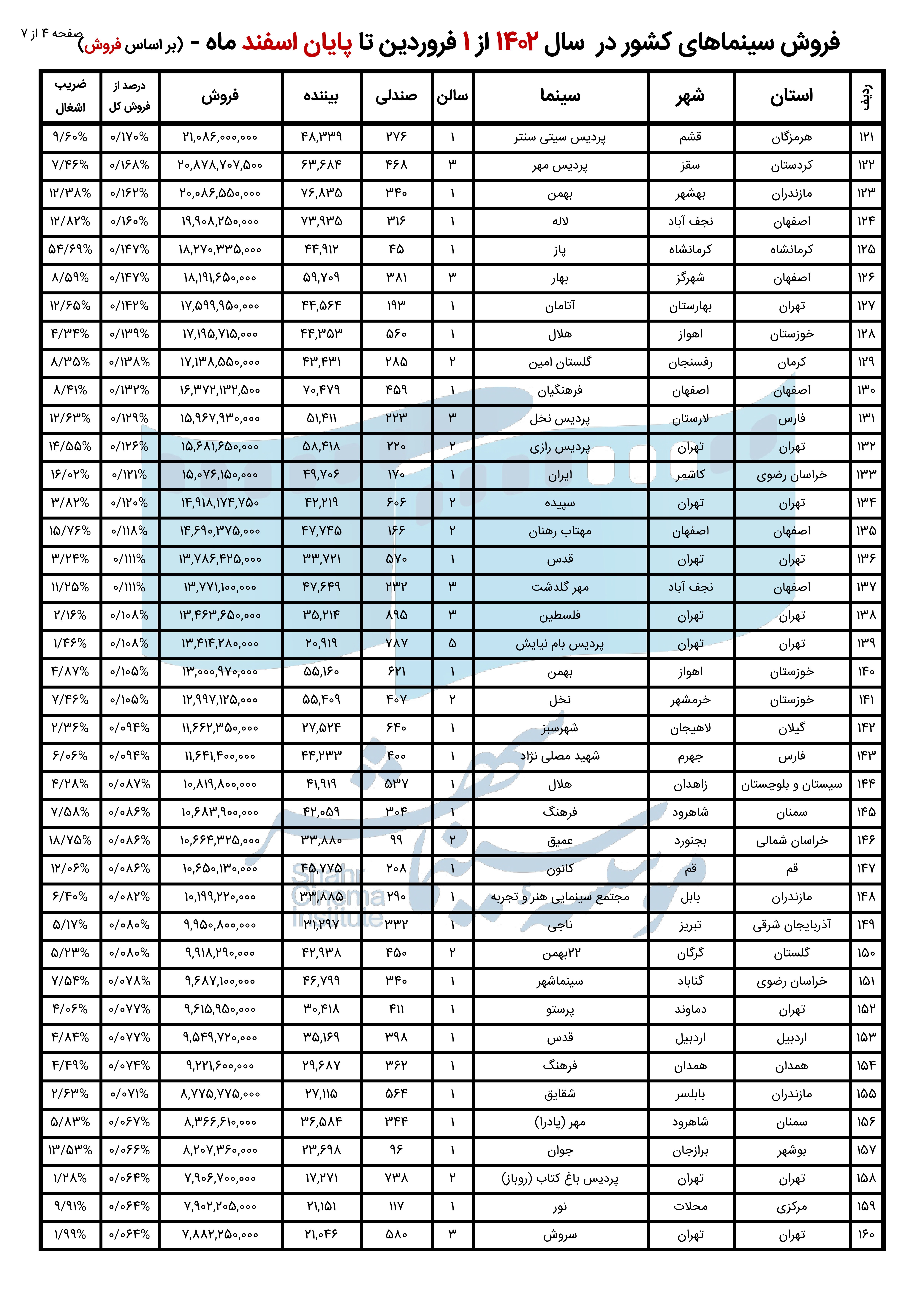 گزارش تحلیلی فروش کل سینماهای ایران در سال 1402 +جدول گزارش تحلیلی فروش کل سینماهای ایران در سال 1402 +جدول