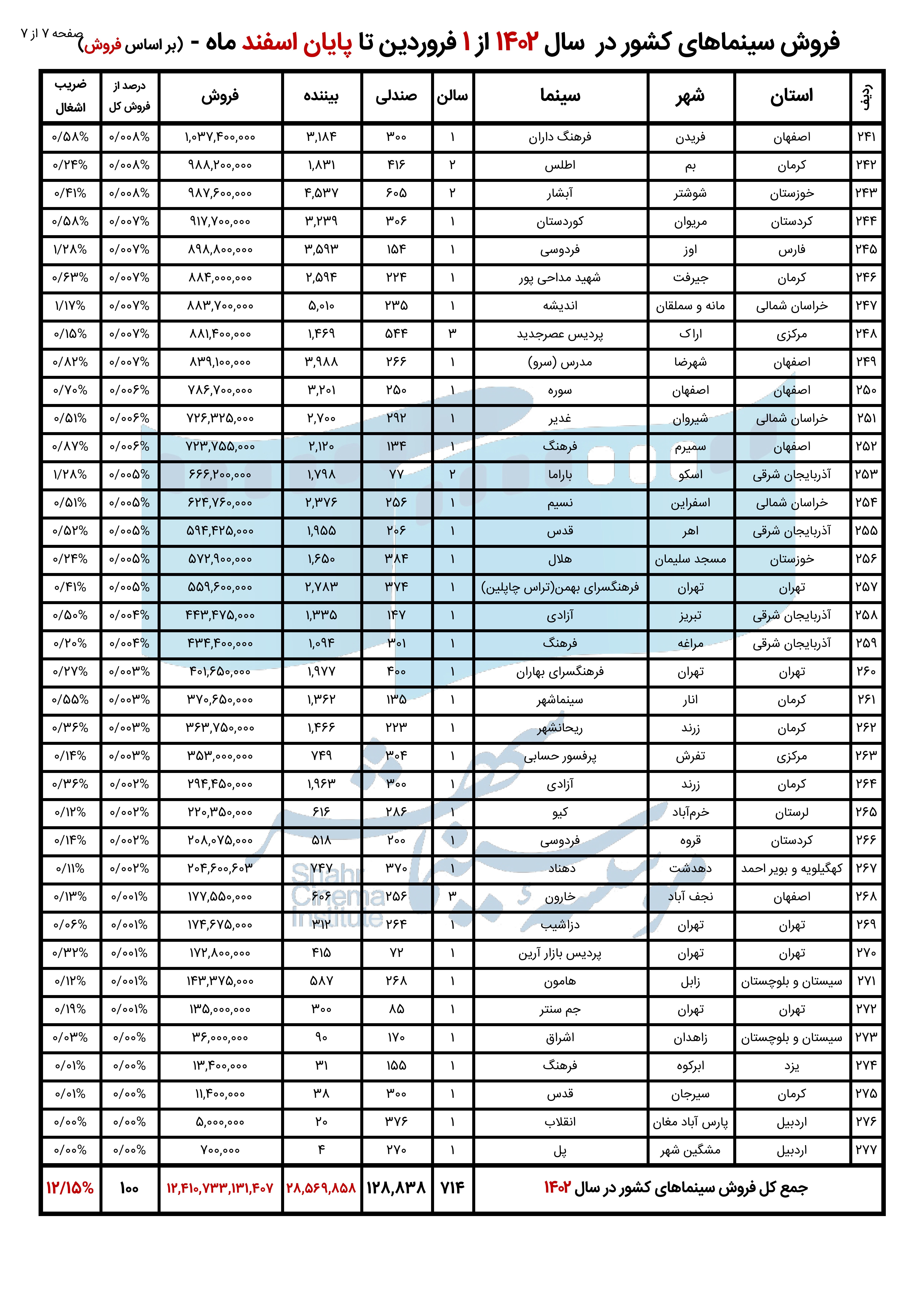گزارش تحلیلی فروش کل سینماهای ایران در سال 1402 +جدول گزارش تحلیلی فروش کل سینماهای ایران در سال 1402 +جدول