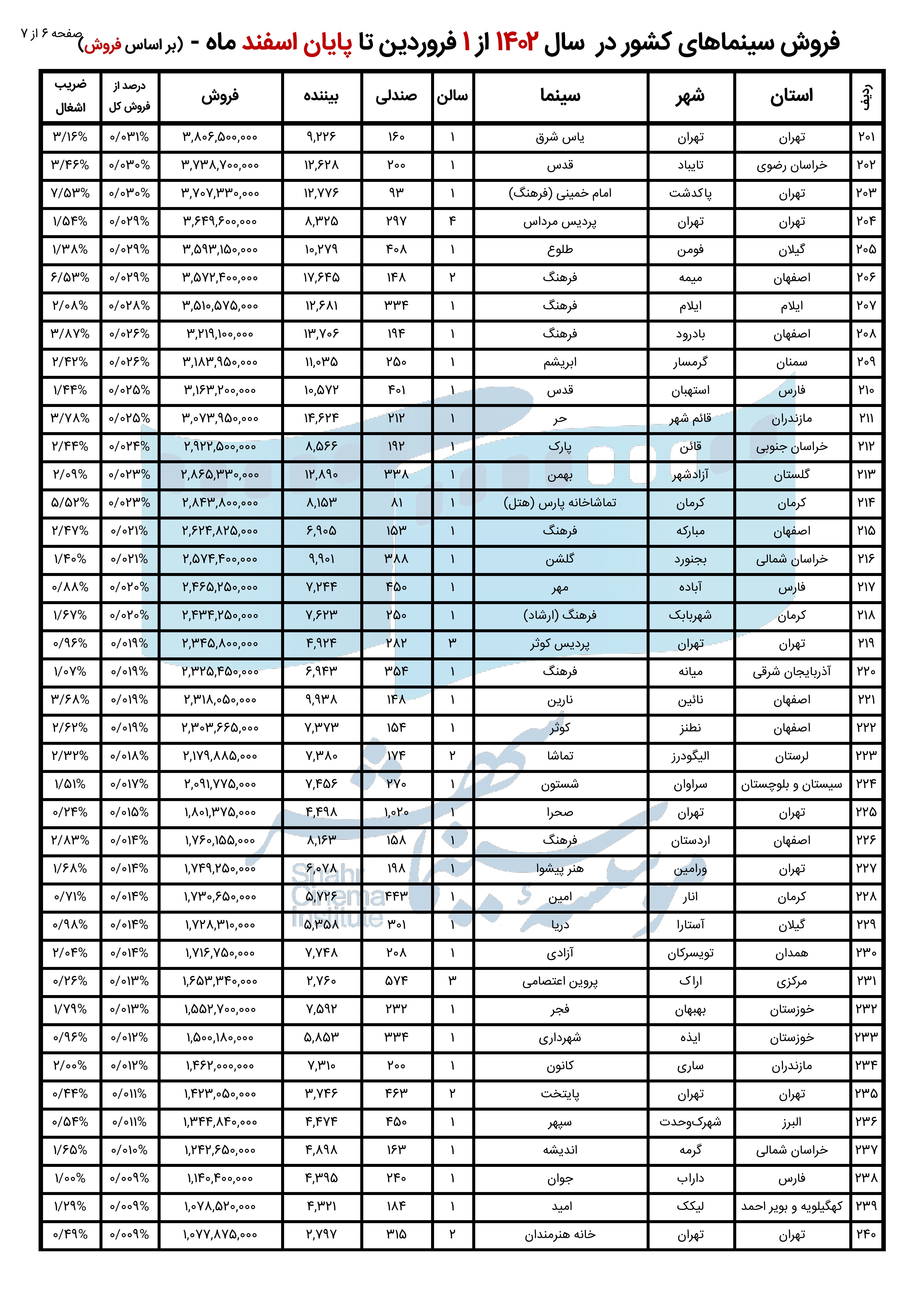 گزارش تحلیلی فروش کل سینماهای ایران در سال 1402 +جدول گزارش تحلیلی فروش کل سینماهای ایران در سال 1402 +جدول
