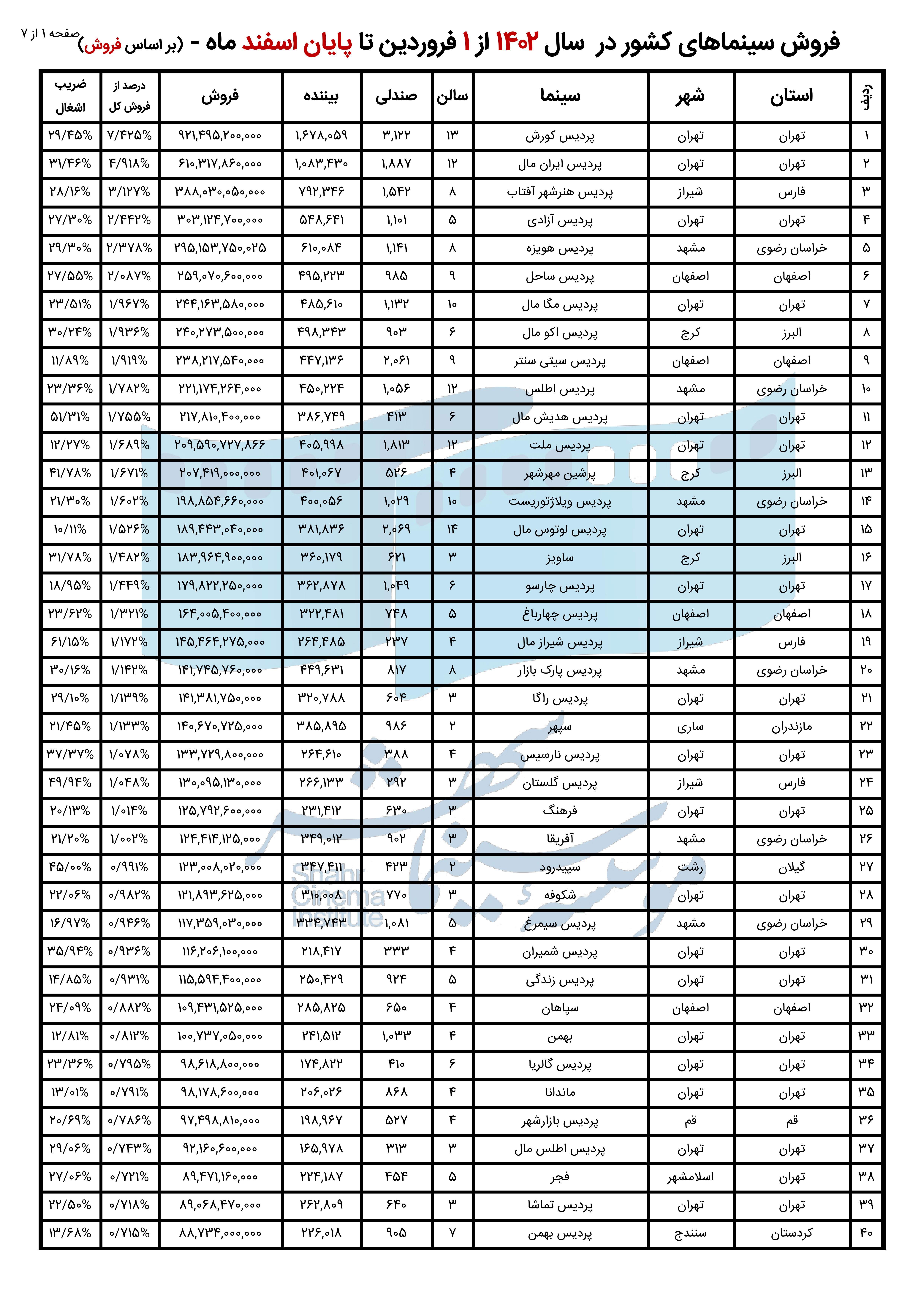 گزارش تحلیلی فروش کل سینماهای ایران در سال 1402 +جدول گزارش تحلیلی فروش کل سینماهای ایران در سال 1402 +جدول