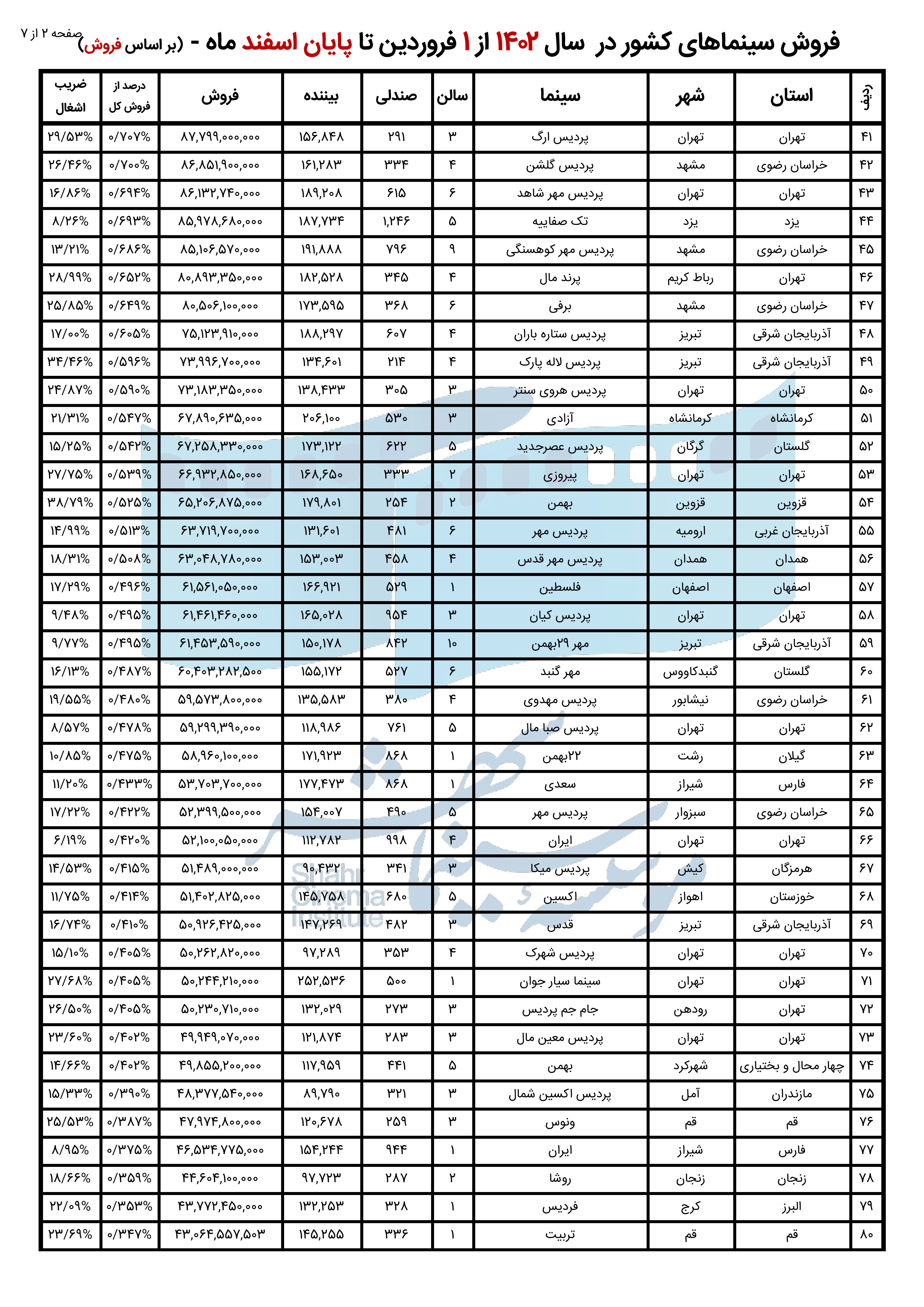 گزارش تحلیلی فروش کل سینماهای ایران در سال ۱۴۰۲ +جدول گزارش تحلیلی فروش کل سینماهای ایران در سال ۱۴۰۲ +جدول