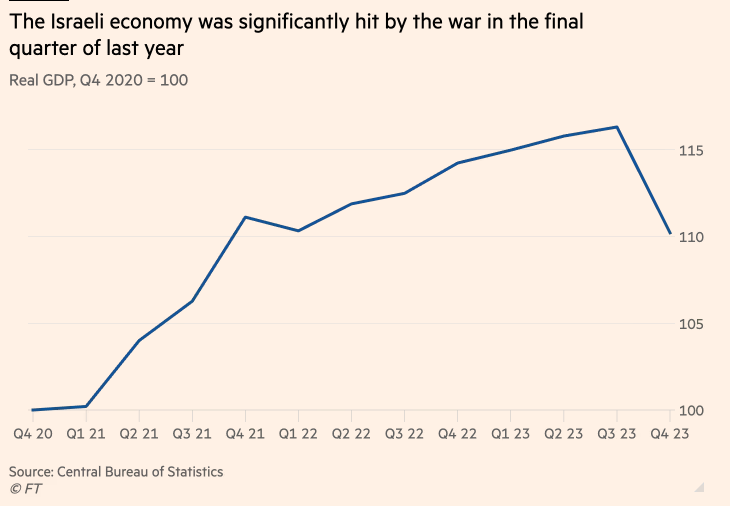 اقتصاد رژیم صهیونیستی پس از شروع جنگ غزه به میزان ۲۰ درصد کوچک شد