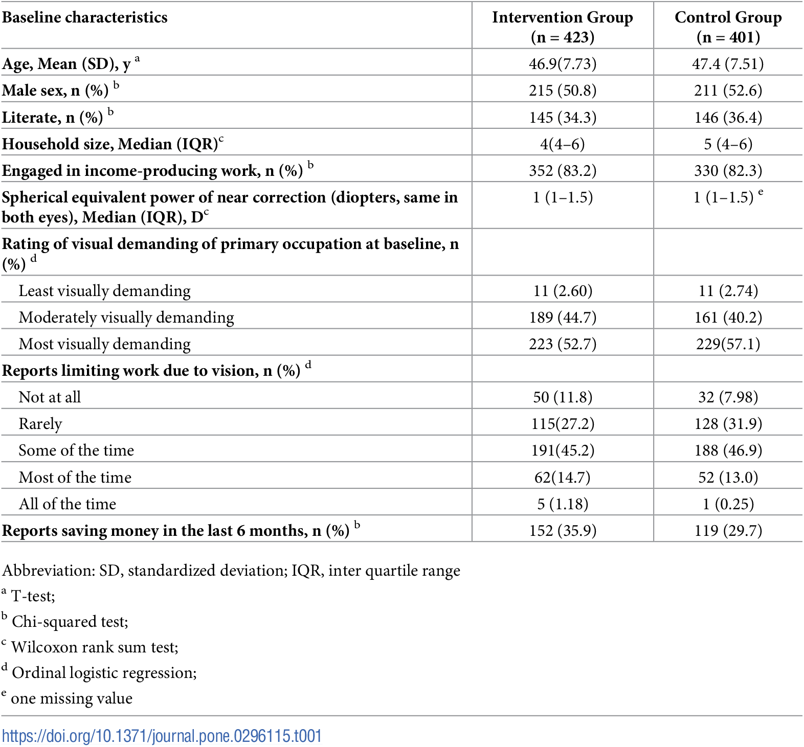 افزایش درآمد با تجویز عینک طبی به کارگران در کشورهای در حال توسعه