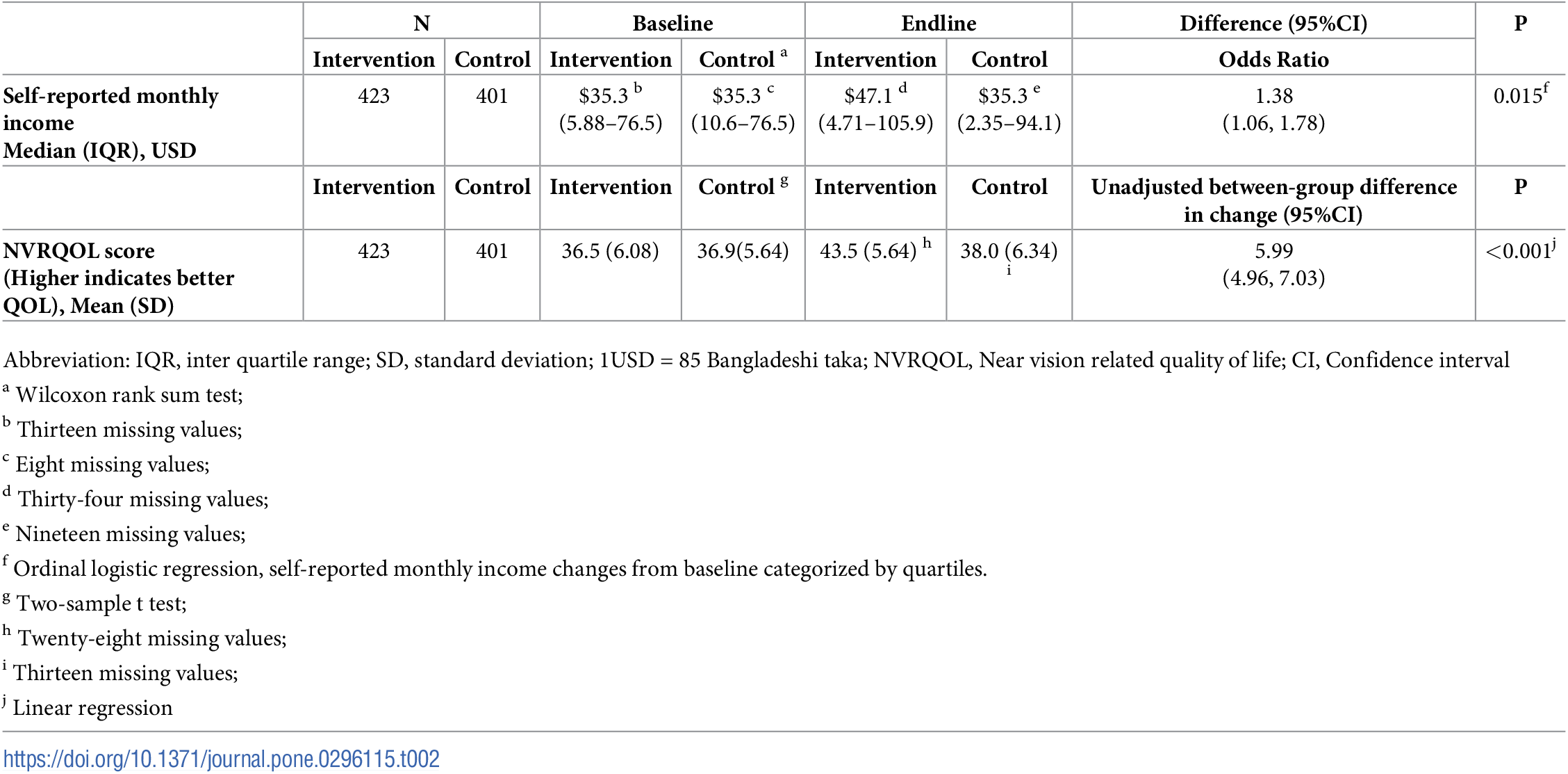 افزایش درآمد با تجویز عینک طبی به کارگران در کشورهای در حال توسعه افزایش درآمد با تجویز عینک طبی به کارگران در کشورهای در حال توسعه