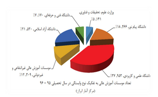 تعداد موسسات آموزش عالی به تفکیک نوع وابستگی در سال 95 و 96 سهم ایرانیان از تحصیلات دانشگاهی چقدر است؟ / کانادا رکورد شکست