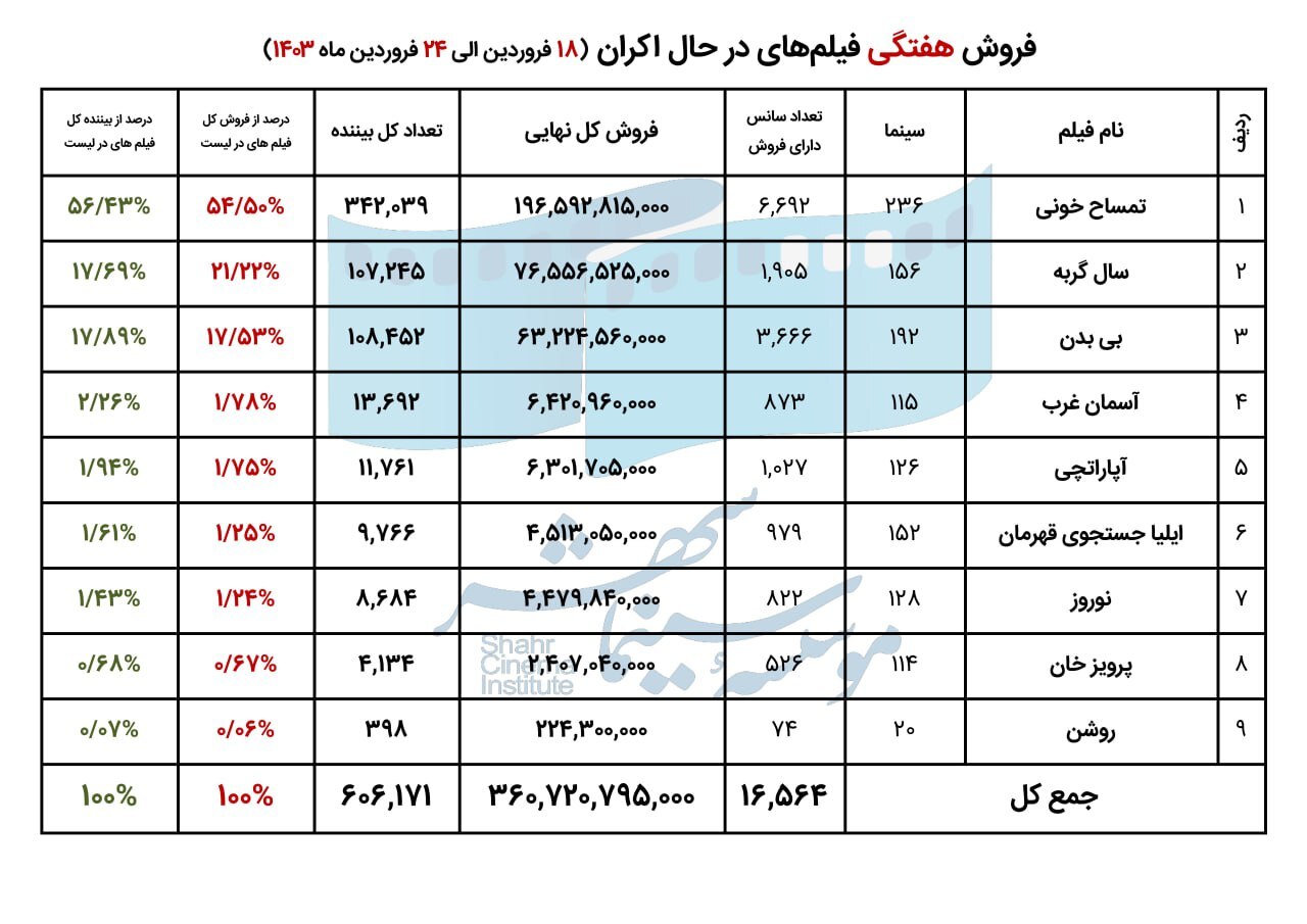 اعلام فروش سینمای ایران در هفته سوم فروردین ۱۴۰۳ اعلام فروش سینمای ایران در هفته سوم فروردین ۱۴۰۳