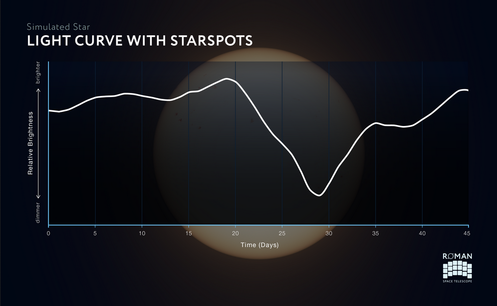 محاسبه سن ستارگان با تلسکوپ فضایی رومن ناسا محاسبه سن ستارگان با تلسکوپ فضایی رومن ناسا