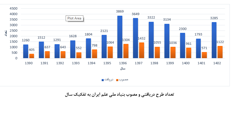 سقف حمایت‌های بنیاد ملی علم افزایش یافت