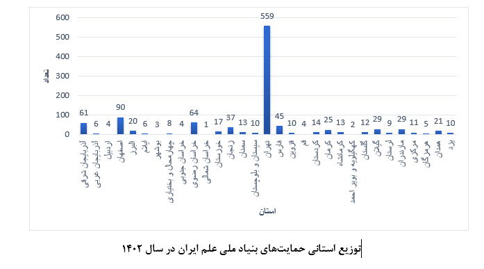سقف حمایت‌های بنیاد ملی علم افزایش یافت