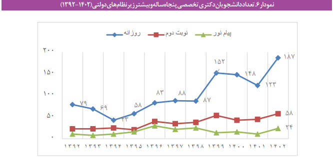 اخذ هزینه از دانشجویان در سنین نامتعارف تحصیل