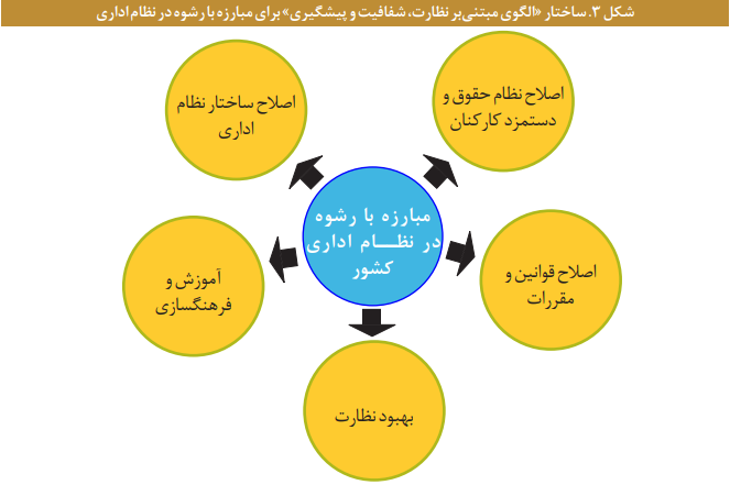 رشوه و راهکار‌های پیشگیری از آن در نظام اداری کشور