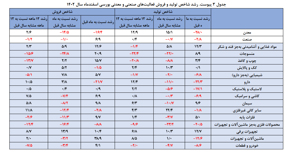 وضعیت شاخص تولید و فروش شرکت‌های صنعتی بورسی