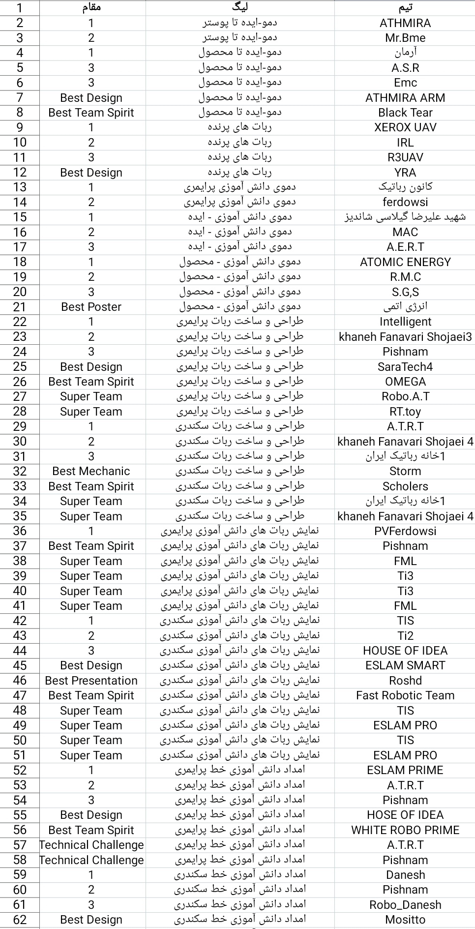تیمهای برگزیده هجدهمین دوره مسابقات ربوکاپ آزاد ایران معرفی شدند تیمهای برگزیده هجدهمین دوره مسابقات ربوکاپ آزاد ایران معرفی شدند