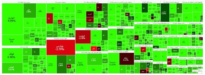 شروع سبز بورس در سال ۱۴۰۳، شاخص به کانال ۲.۲ میلیون صعود کرد شروع سبز بورس