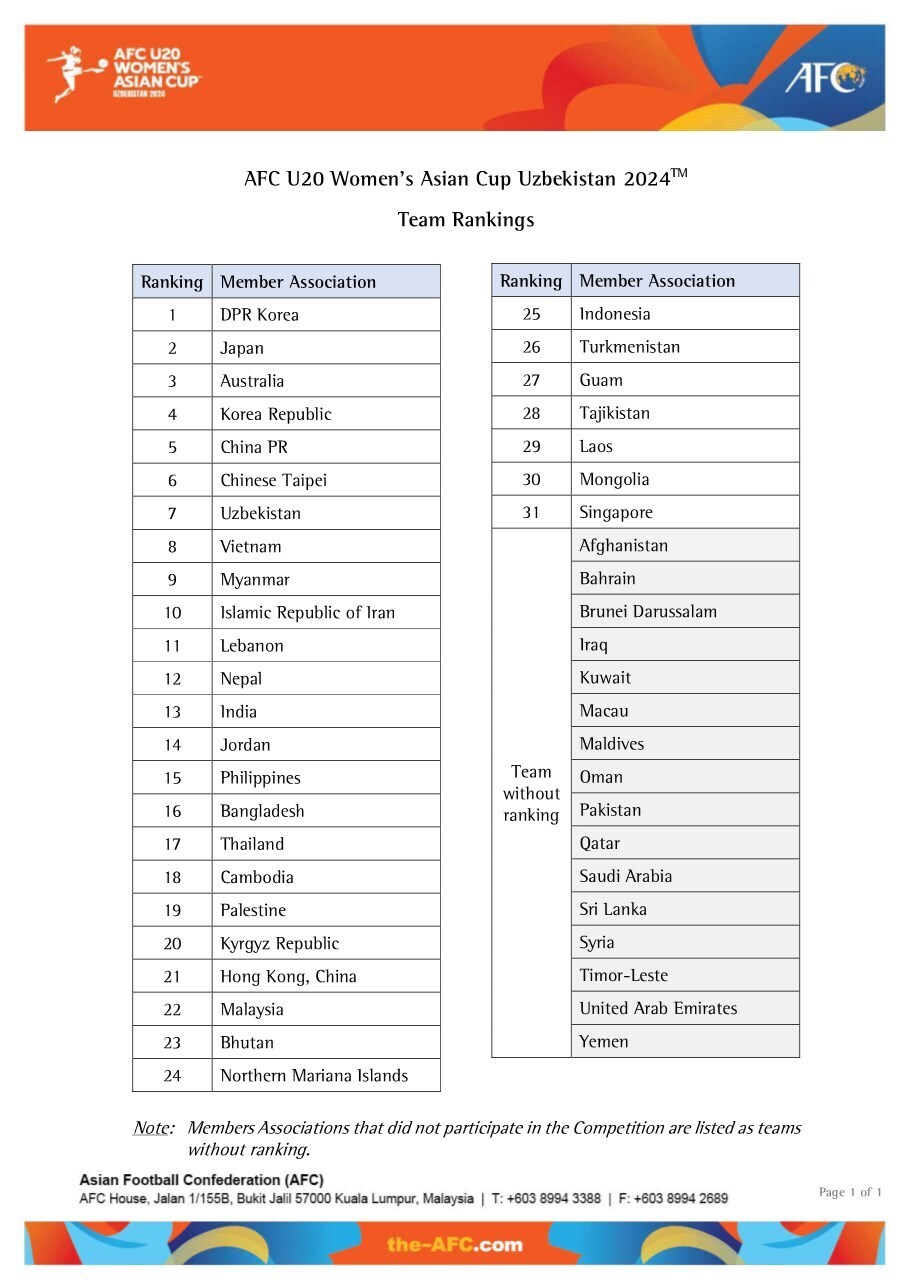 جایگاه دهم آسیا سهم دختران جوان فوتبال ایران جایگاه دهم آسیا سهم دختران جوان فوتبال ایران