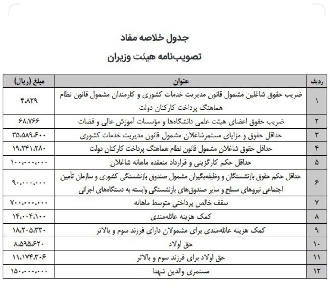ضریب حقوق ۱۴۰۳ کارمندان و بازنشستگان دولت مشخص شد