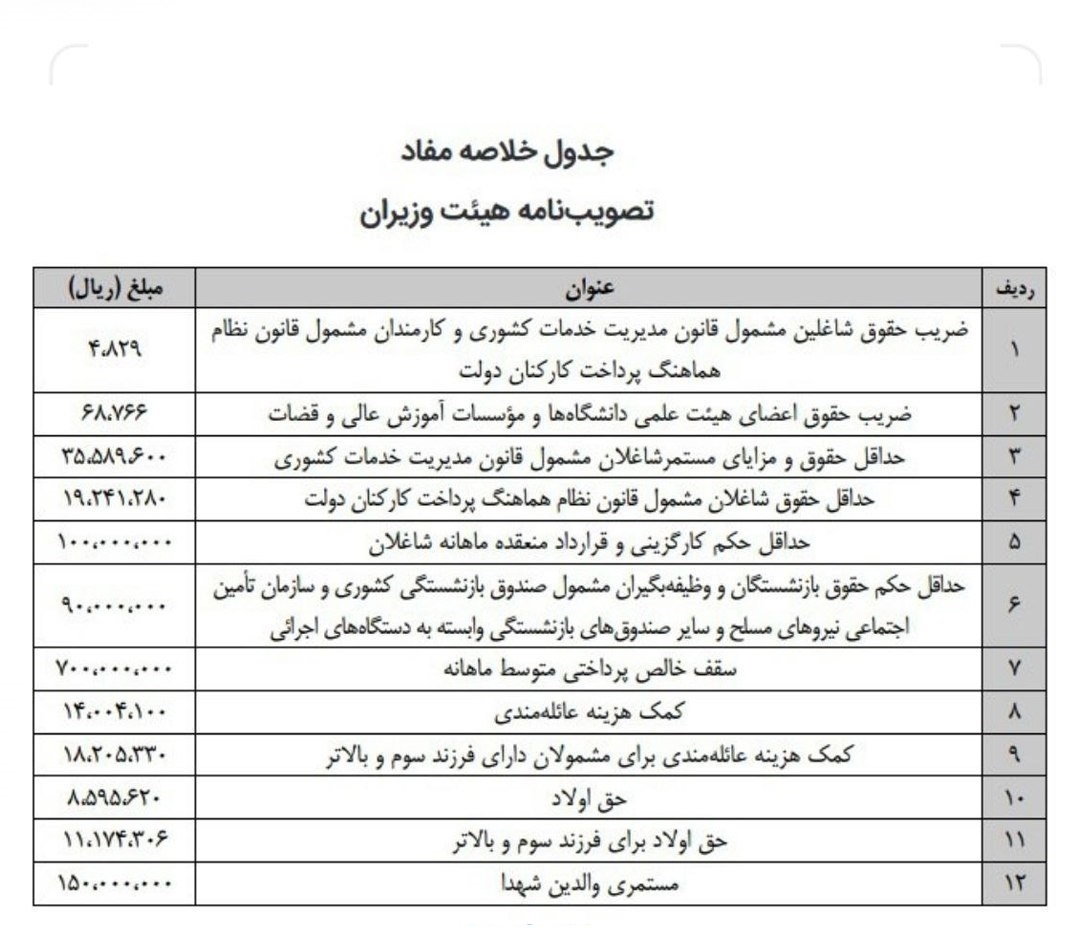 حداکثر حقوق مدیران دولتی ۷۰ میلیون تومان شد + سند