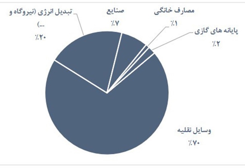 مرکز پژوهشهای مجلس: مقصر ۷۰ درصد آلودگی هوای تهران خودروها هستند مرکز پژوهشهای مجلس: مقصر ۷۰ درصد آلودگی هوای تهران خودروها هستند