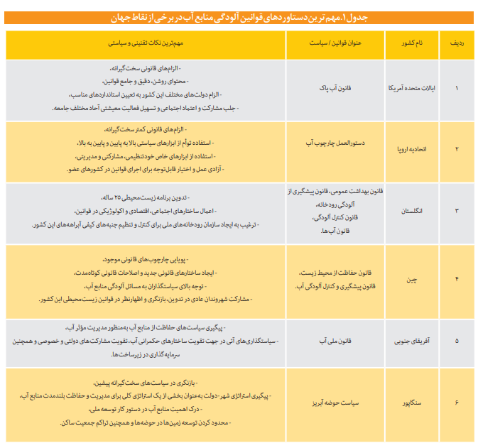 قوانین مرتبط با آلودگی منابع آب واکاوی شد