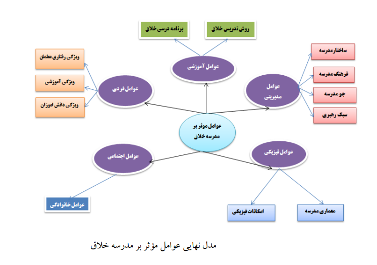 عوامل مؤثر بر شکلگیری مدرسه خلاق در نظام آموزش و پرورش عوامل مؤثر بر شکلگیری مدرسه خلاق در نظام آموزش و پرورش