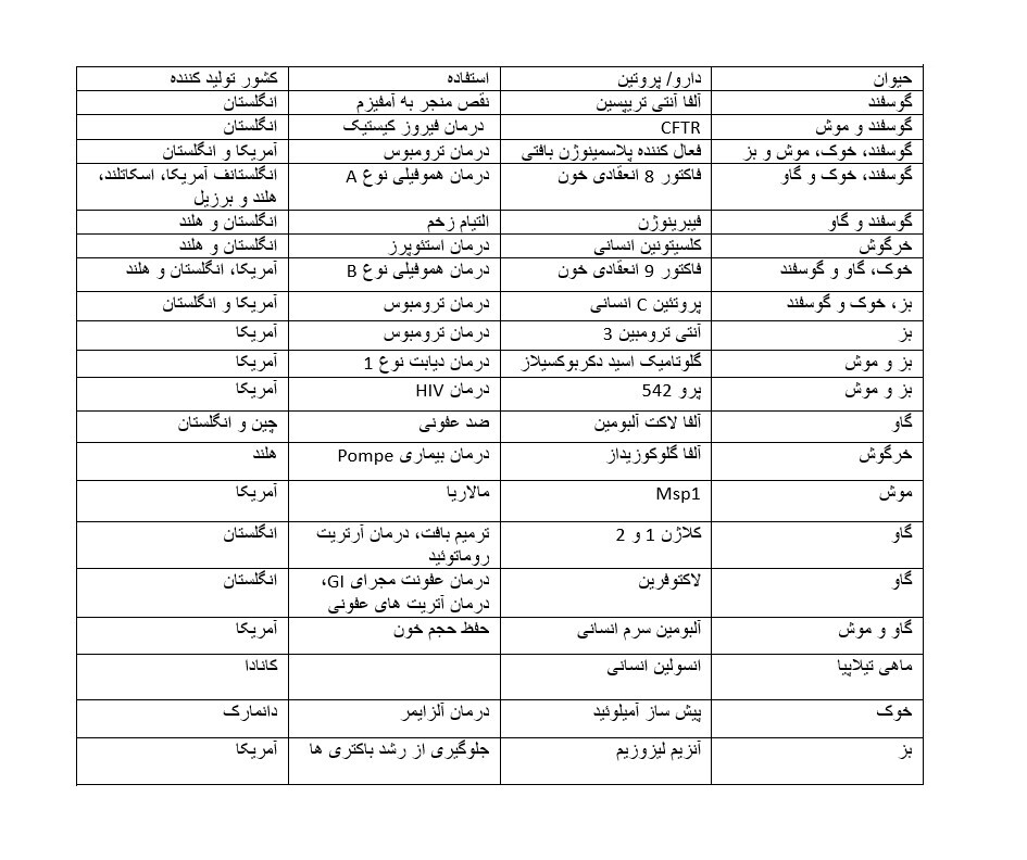 از شبیه سازی حیوانات آزمایشگاهی تا تولید داروهای نوترکیب از شبیه سازی حیوانات آزمایشگاهی تا تولید داروهای نوترکیب