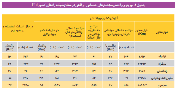 تدوین و تصویب قانون جامع مجتمع‌های خدماتی - رفاهی بین راهی کشور