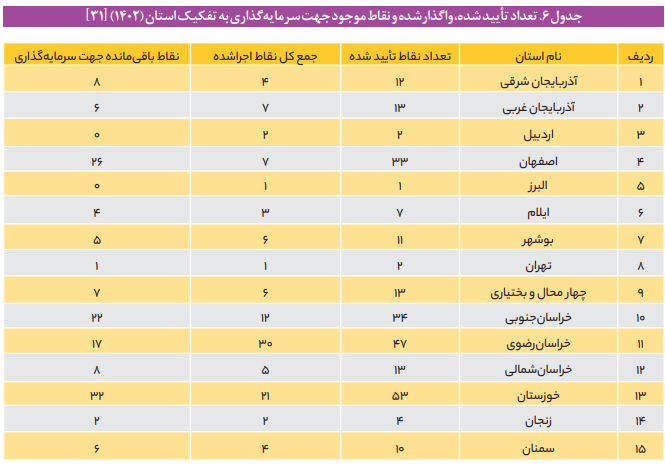 تدوین و تصویب قانون جامع مجتمع‌های خدماتی - رفاهی بین راهی کشور