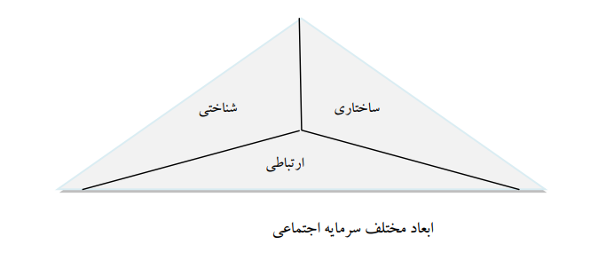 بررسی تأثیر سرمایه اجتماعی بر خلاقیت کارکنان در صنایع ریختهگری ایران بررسی تأثیر سرمایه اجتماعی بر خلاقیت کارکنان در صنایع ریختهگری ایران