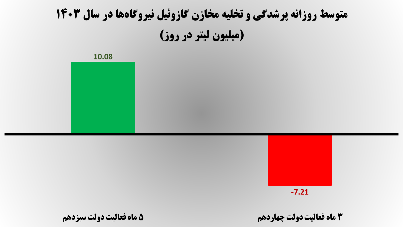 نبود گازوئیل نبود گازوئیل