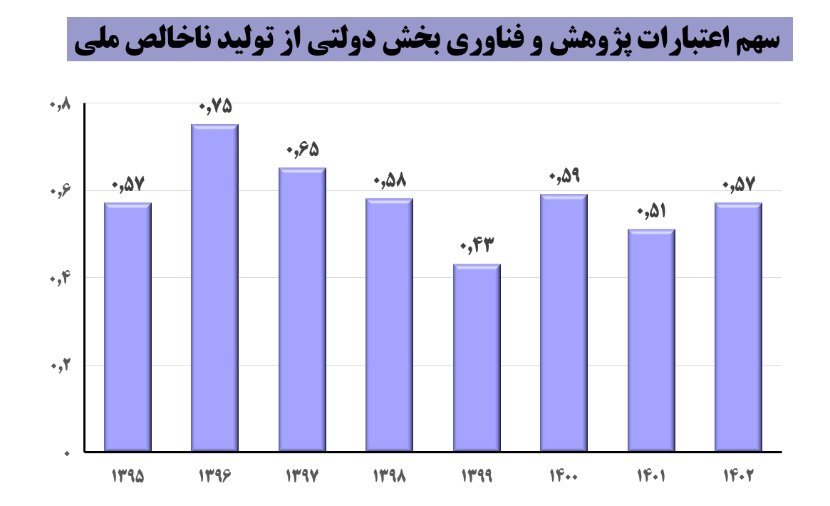 کاهش ۵.۳ درصدی مقالات پژوهشی ایران در سال ۲۰۲۳/ بودجه پژوهشی ایران؛ مصوب قانونی ۲ درصد، تحقق نیم درصد!